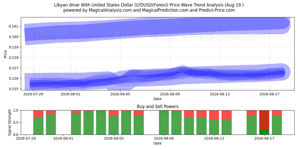  Libyske dinar med amerikanske dollar (LYDUSD(Forex)) Support and Resistance area (18 Aug) 