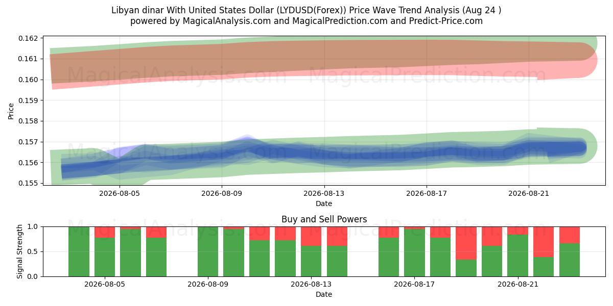  Dinar líbio com dólar dos Estados Unidos (LYDUSD(Forex)) Support and Resistance area (23 Aug) 