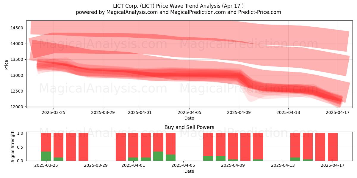  LICT Corp. (LICT) Support and Resistance area (17 Apr) 