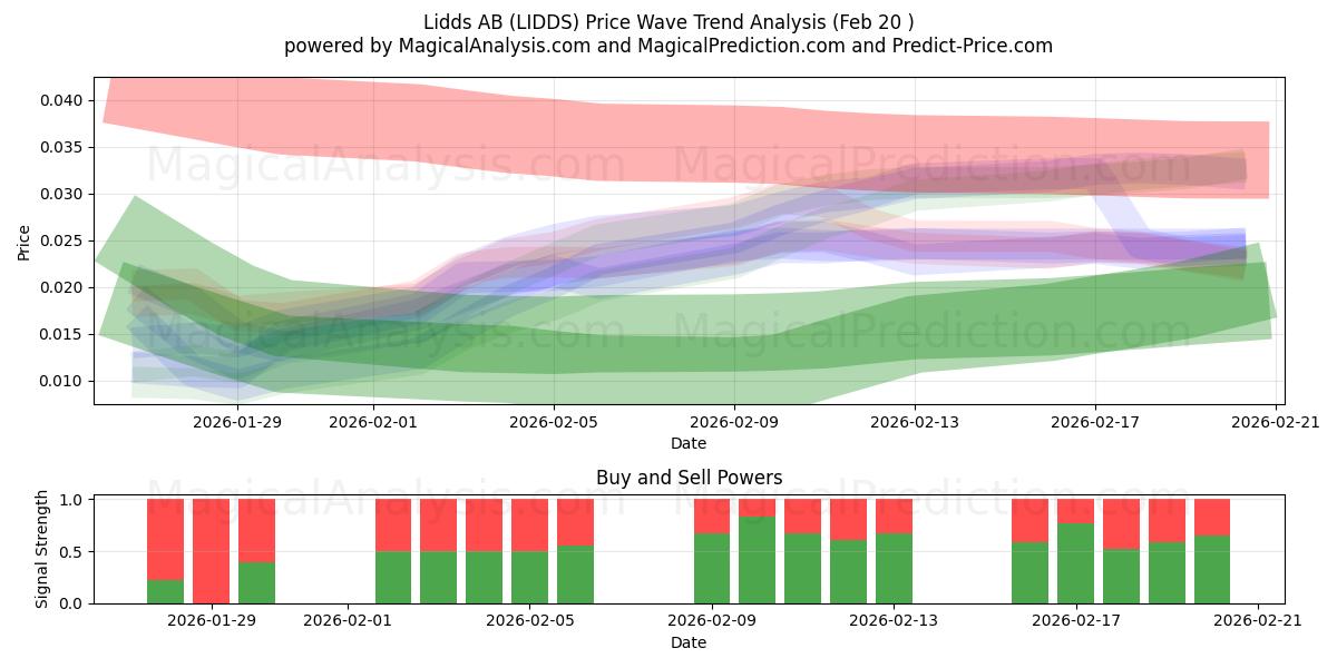 Lidds AB (LIDDS) Support and Resistance area (19 Feb) 