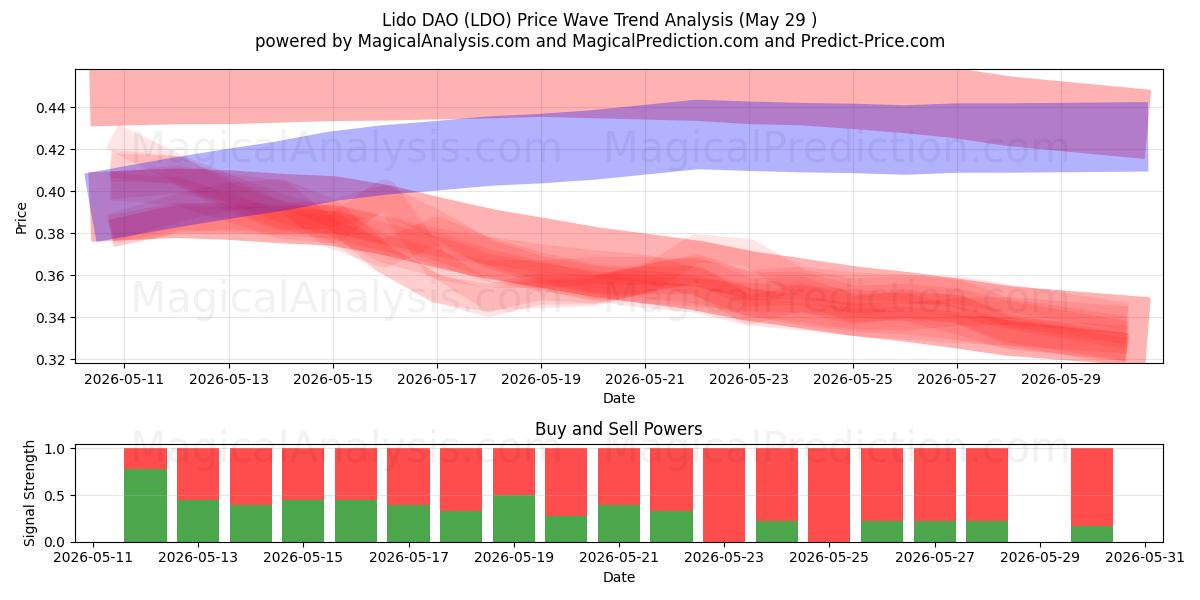  Lido DAO (LDO) Support and Resistance area (28 May) 