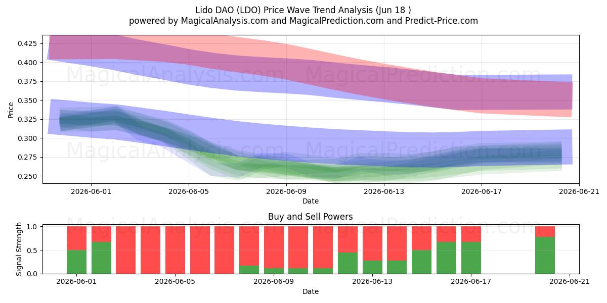  Lido DAO (LDO) Support and Resistance area (17 Jun) 