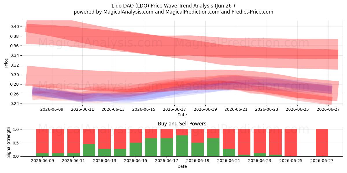  Lido DAO (LDO) Support and Resistance area (25 Jun) 
