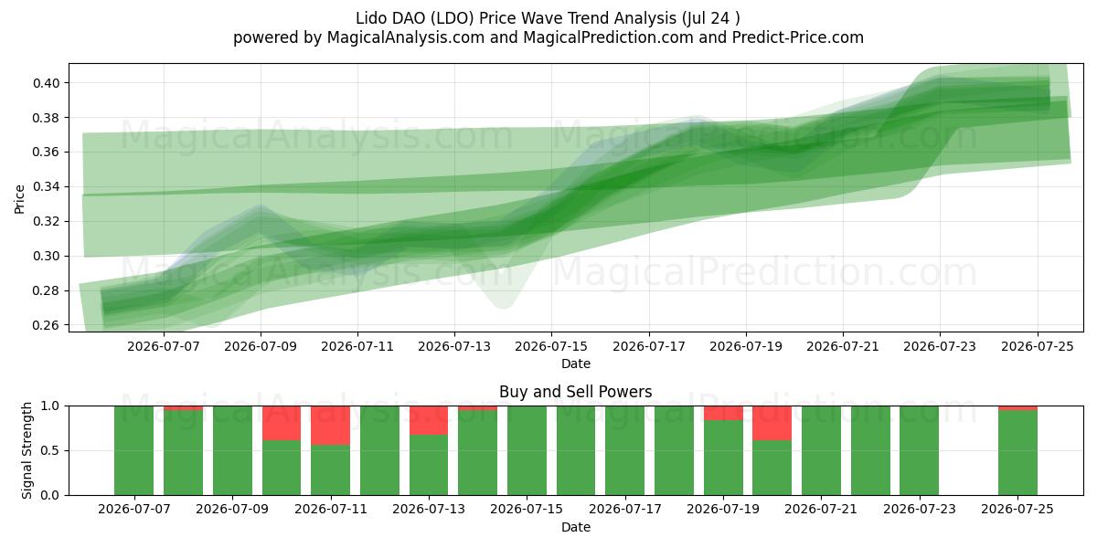  ليدو داو (LDO) Support and Resistance area (23 Jul) 
