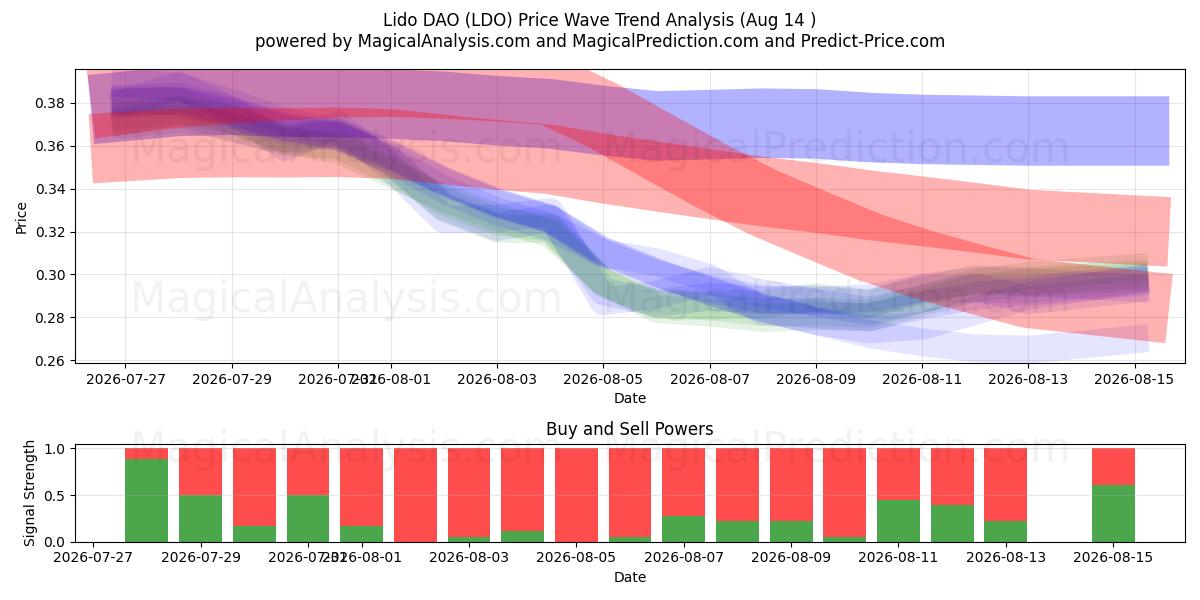  Lido DAO (LDO) Support and Resistance area (13 Aug) 
