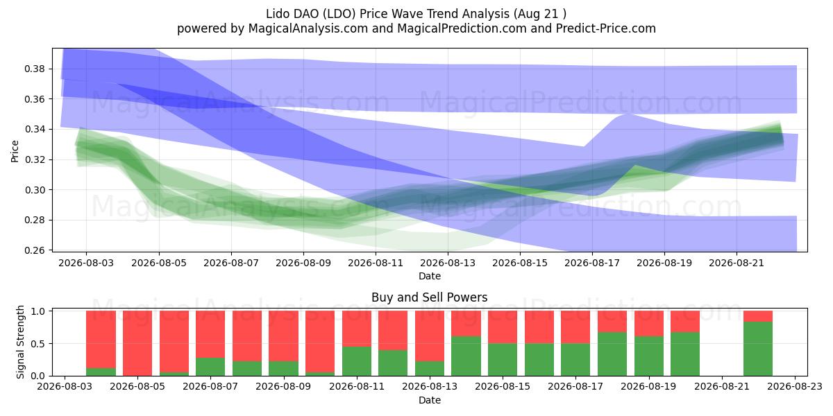  Lido DAO (LDO) Support and Resistance area (20 Aug) 
