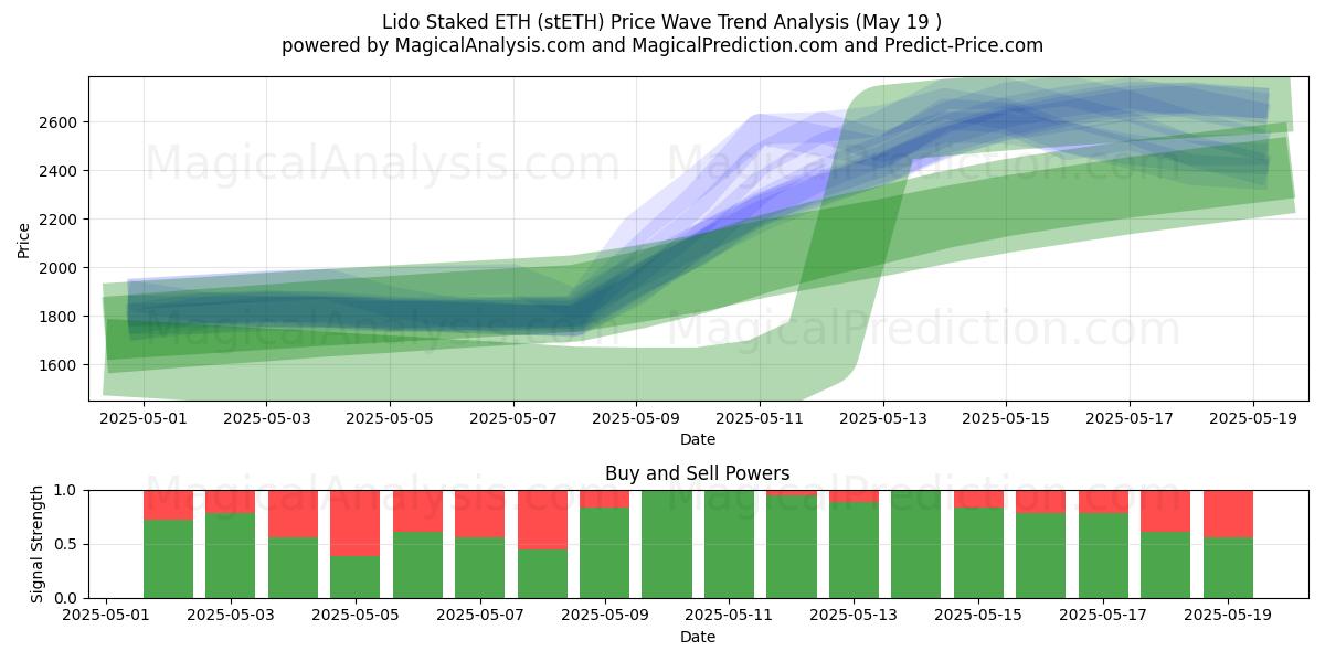  Lido Staked ETH (stETH) Support and Resistance area (19 May) 