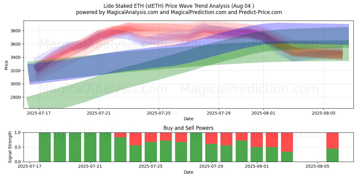  Lido Staked ETH (stETH) Support and Resistance area (01 Aug) 
