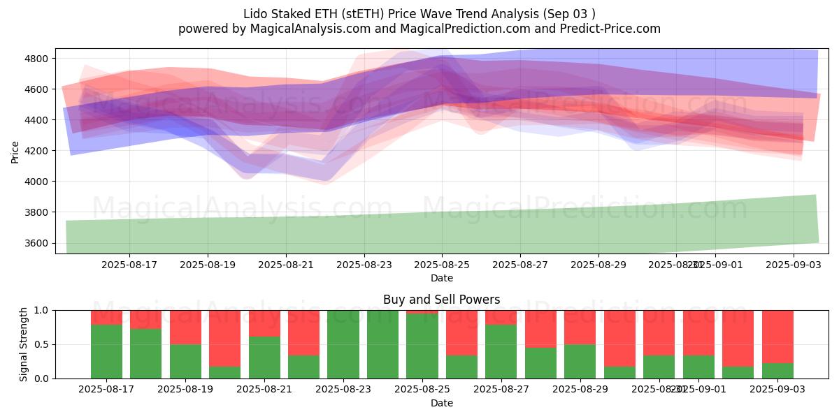  Lido Staked ETH (stETH) Support and Resistance area (30 Aug) 