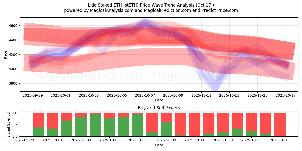 Lido Stacked ETH (stETH) Support and Resistance area (16 Oct) Lido Stacked ETH (stETH) Support and Resistance area (16 Oct)