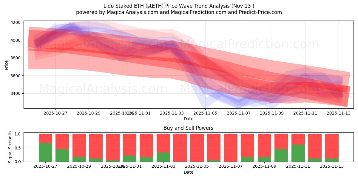  Lido 质押 ETH (stETH) Support and Resistance area (12 Nov) 