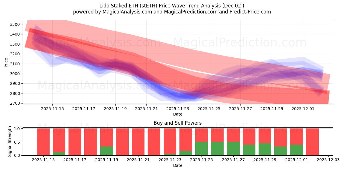  Lido apostó ETH (stETH) Support and Resistance area (01 Dec) 