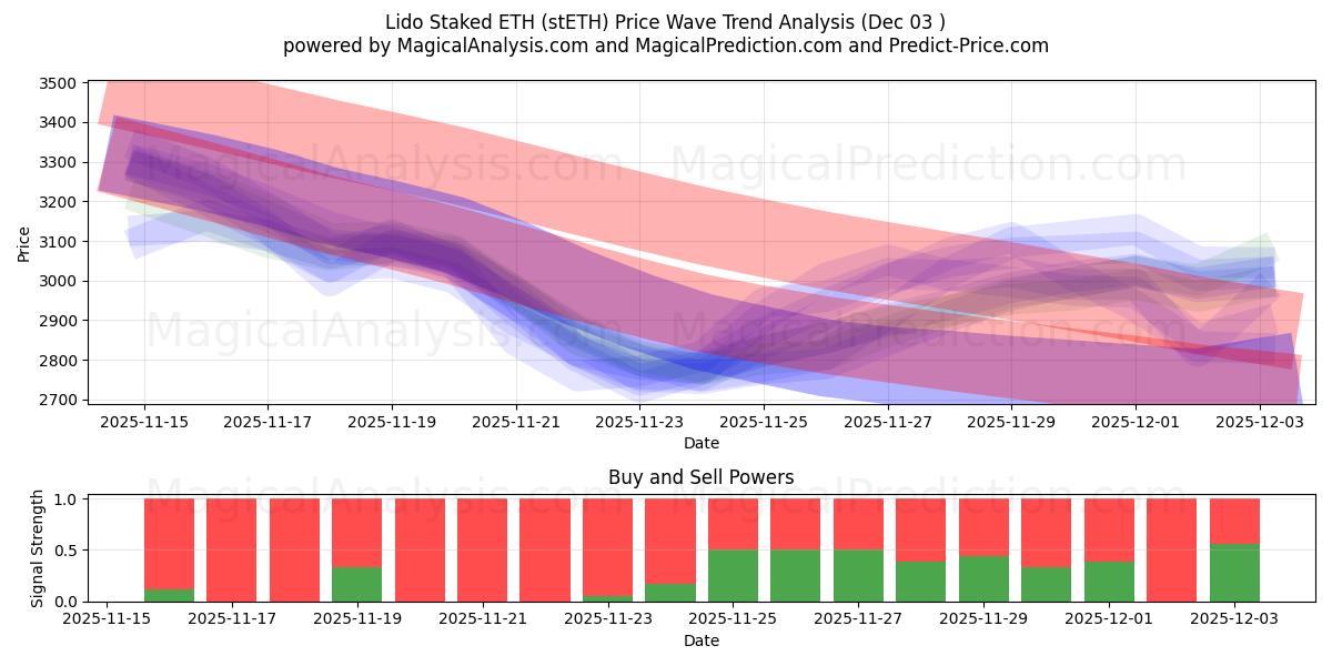  Lido stak ETH in (stETH) Support and Resistance area (02 Dec) 