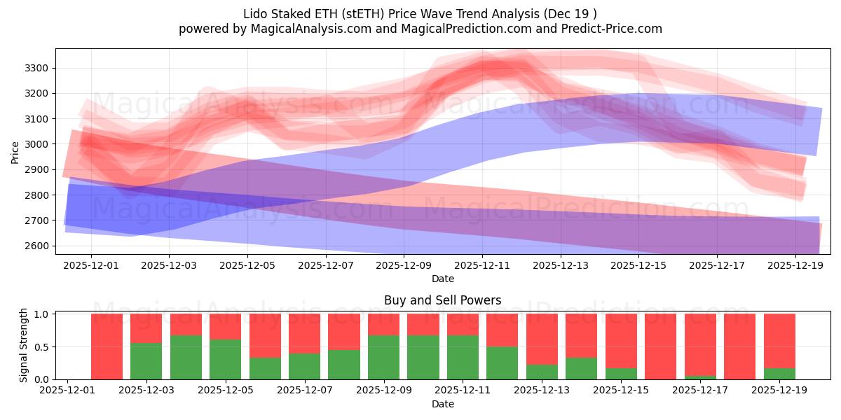  Lido jalonné d’ETH (stETH) Support and Resistance area (18 Dec) 