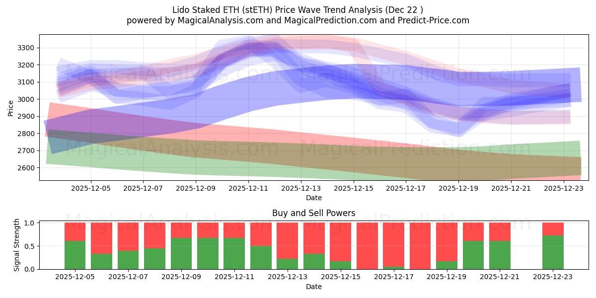 Lido Staked ETH (stETH) Support and Resistance area (21 Dec) 