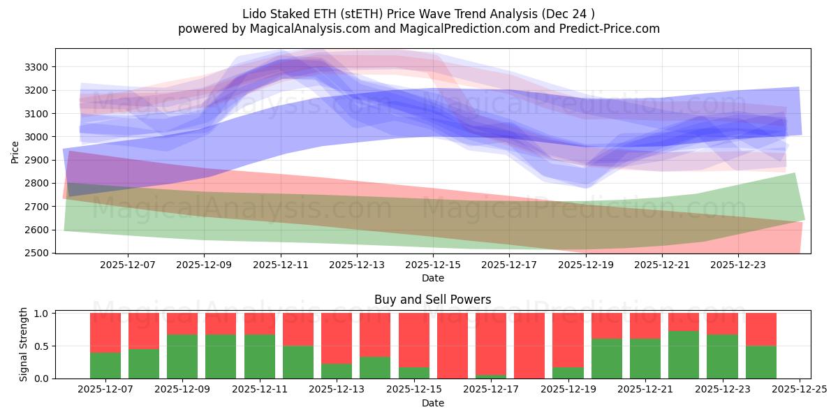  Lido steckte die ETH ab (stETH) Support and Resistance area (23 Dec) 