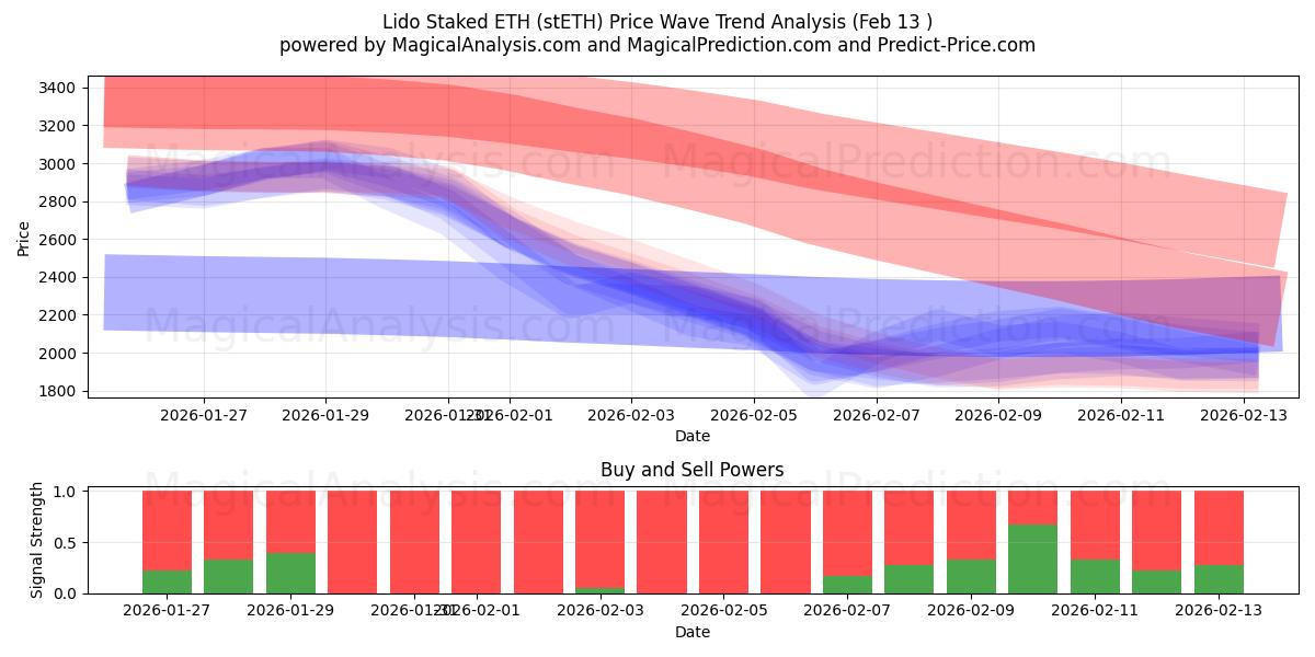  Lido Staked ETH (stETH) Support and Resistance area (12 Feb) 