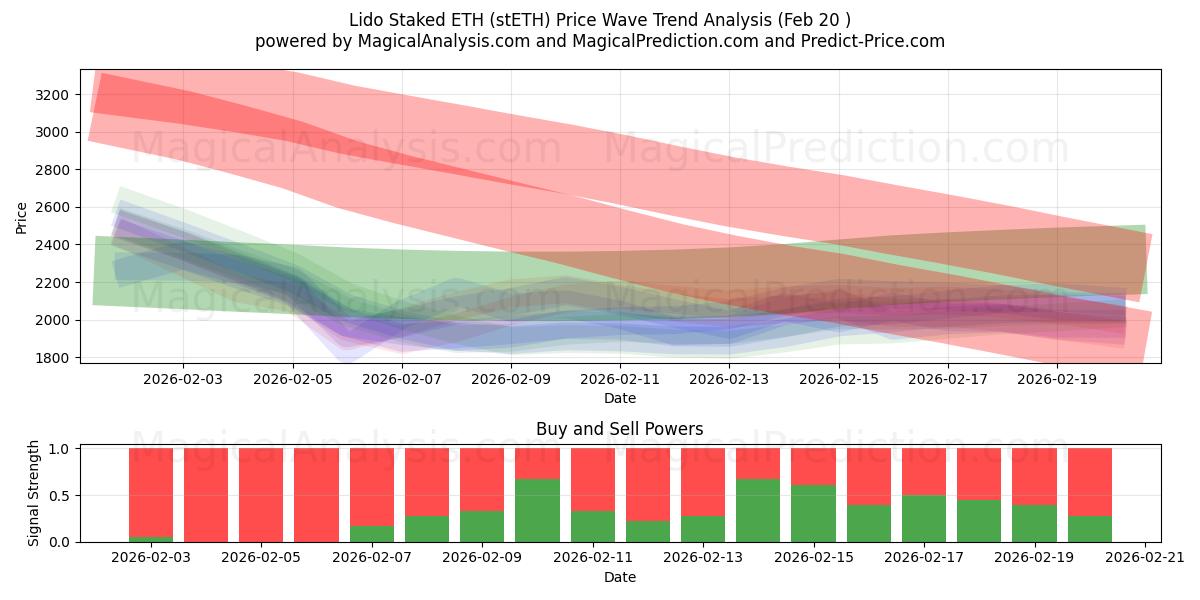  Lido Staked ETH (stETH) Support and Resistance area (19 Feb) 