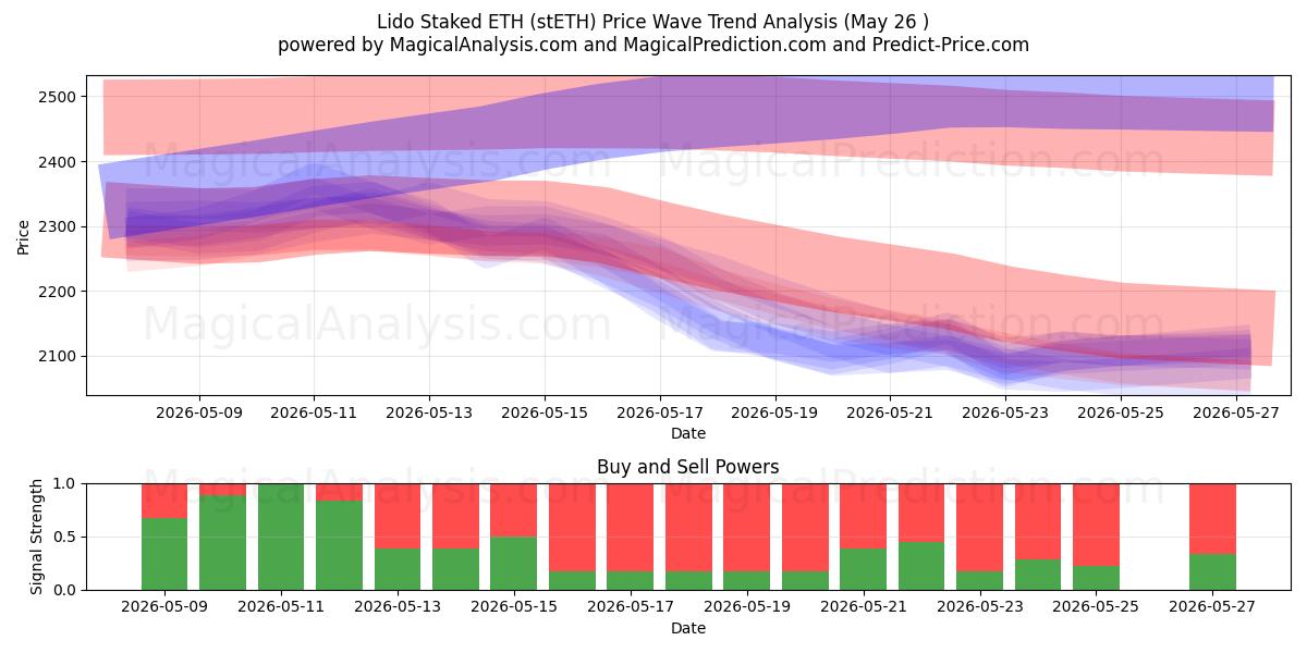  Lido Staked ETH (stETH) Support and Resistance area (26 Feb) 