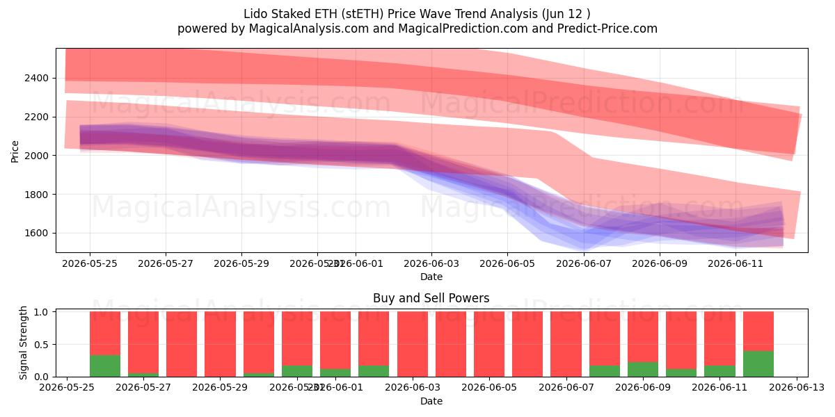  Lido Staked ETH (stETH) Support and Resistance area (11 Jun) 