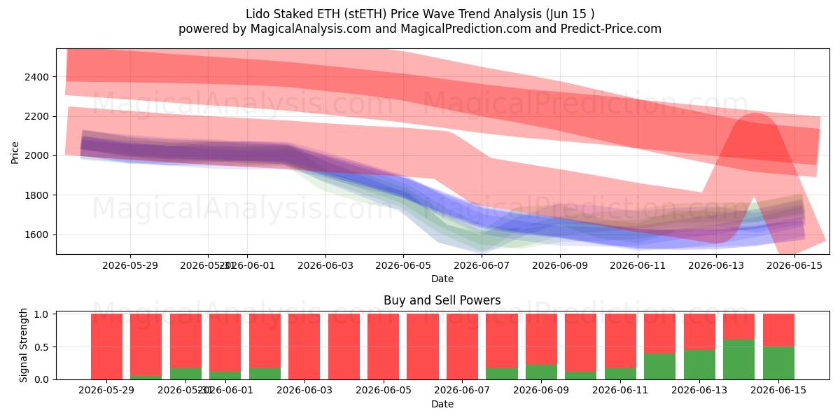  Lido Staked ETH (stETH) Support and Resistance area (14 Jun) 