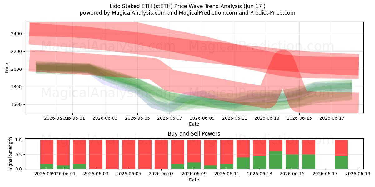  Lido stak ETH in (stETH) Support and Resistance area (15 Jun) 
