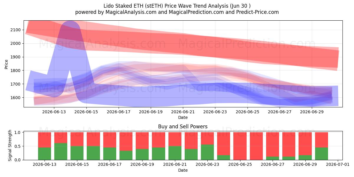 Lido Staked ETH (stETH) Support and Resistance area (29 Jun) 