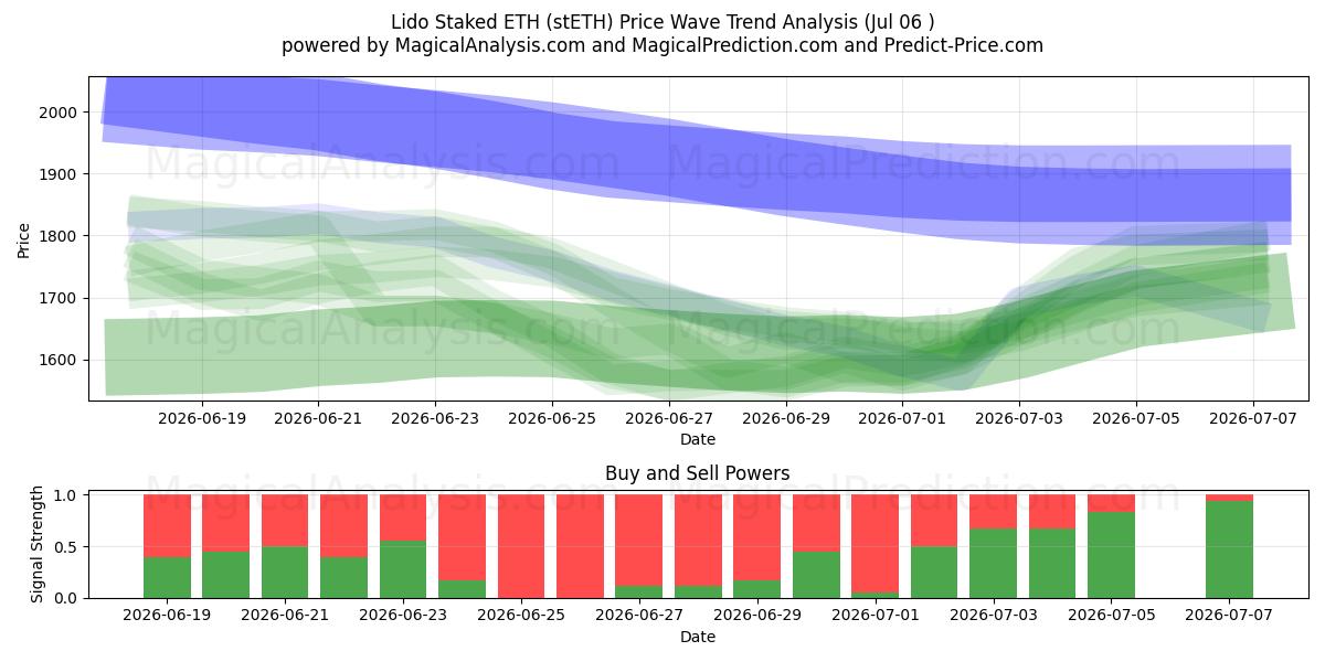  ETH in staking al Lido (stETH) Support and Resistance area (05 Jul) 