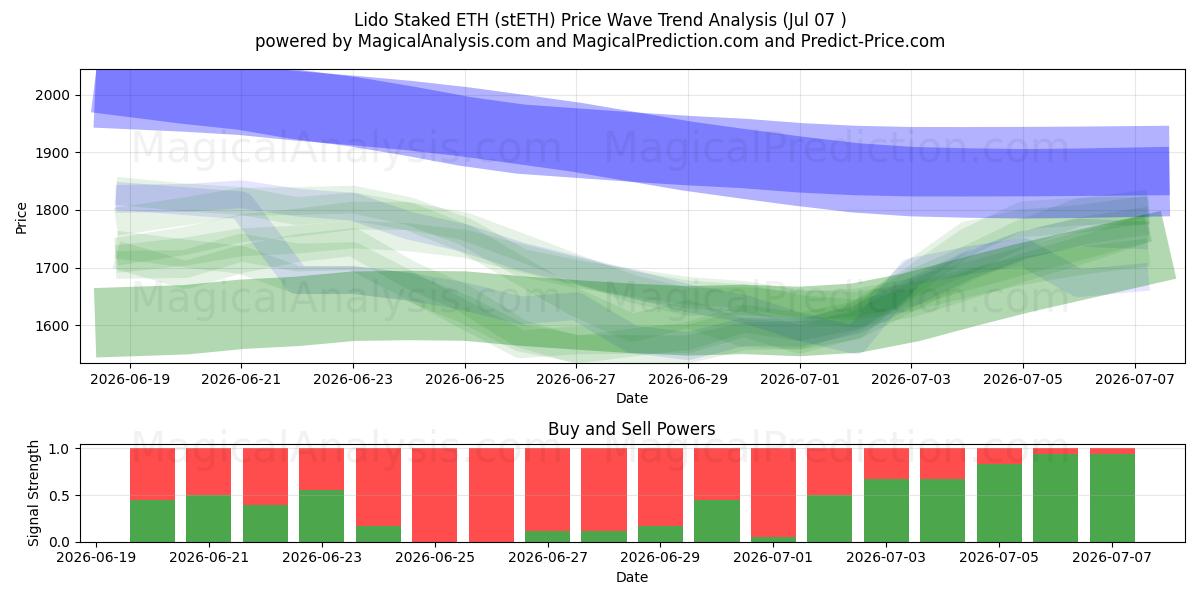  Lido jalonné d’ETH (stETH) Support and Resistance area (06 Jul) 