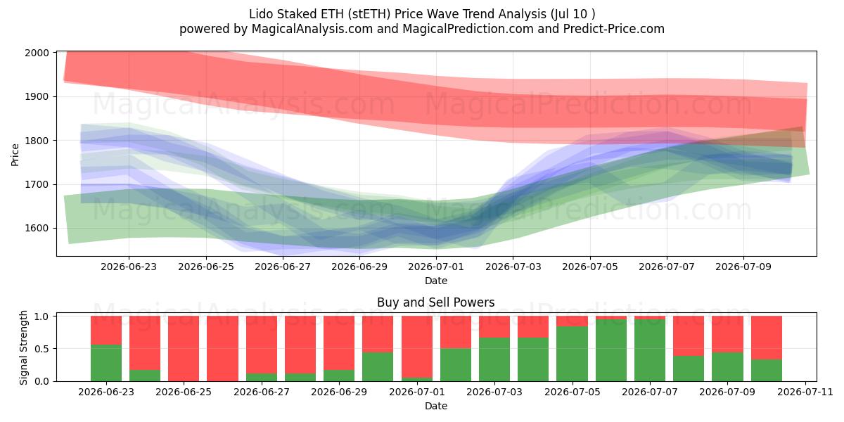  लीडो स्टेक्ड ईटीएच (stETH) Support and Resistance area (09 Jul) 