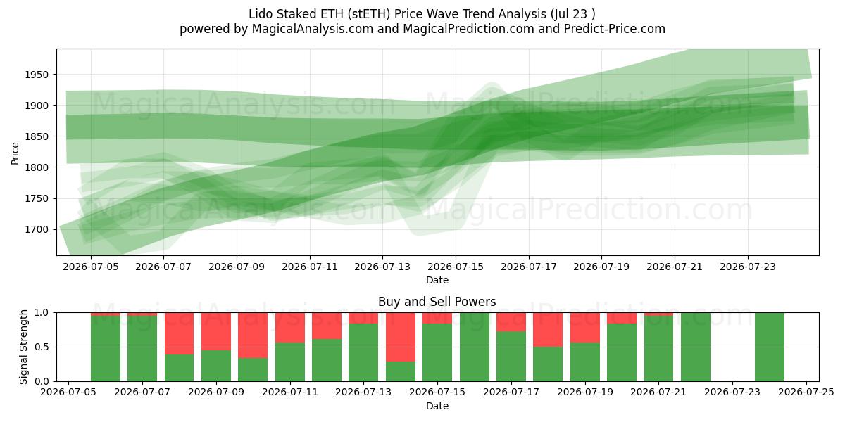  Lido 质押 ETH (stETH) Support and Resistance area (22 Jul) 