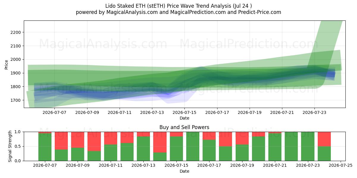  Lido Stacked ETH (stETH) Support and Resistance area (23 Jul) 