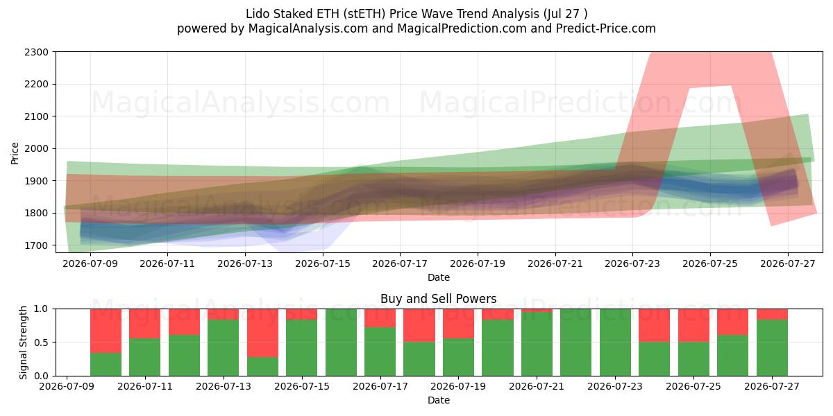  Lido Staked ETH (stETH) Support and Resistance area (26 Jul) 