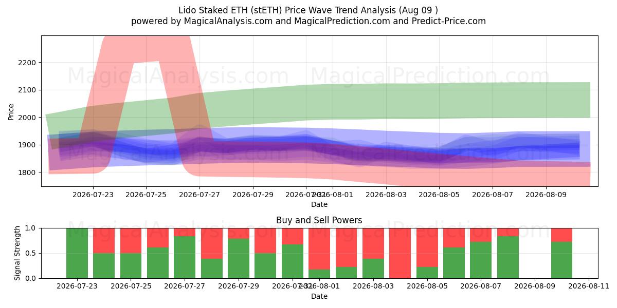  Лидо сделал ставку ETH (stETH) Support and Resistance area (08 Aug) 