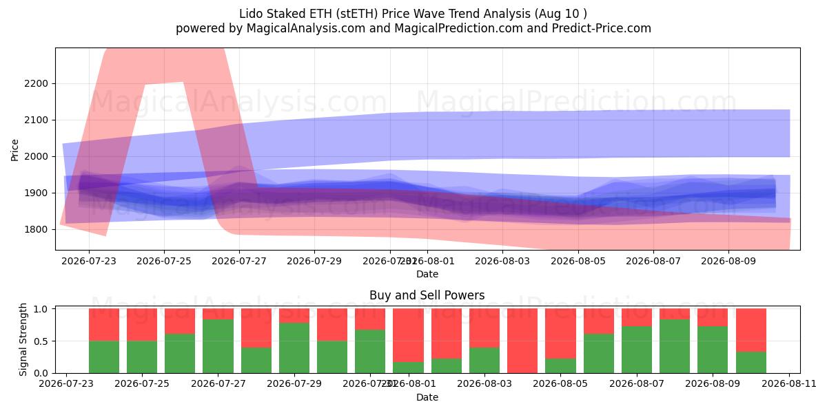  Lido apostó ETH (stETH) Support and Resistance area (09 Aug) 