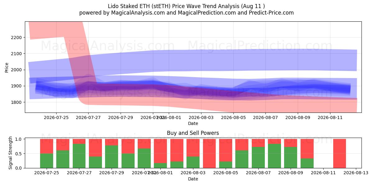  Lido Staked ETH (stETH) Support and Resistance area (10 Aug) 