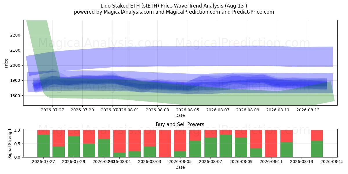  Lido Staked ETH (stETH) Support and Resistance area (12 Aug) 