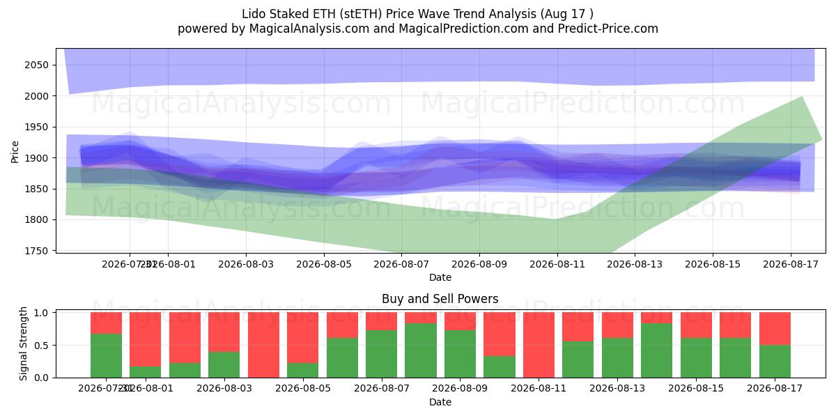  Lido Staked ETH (stETH) Support and Resistance area (16 Aug) 