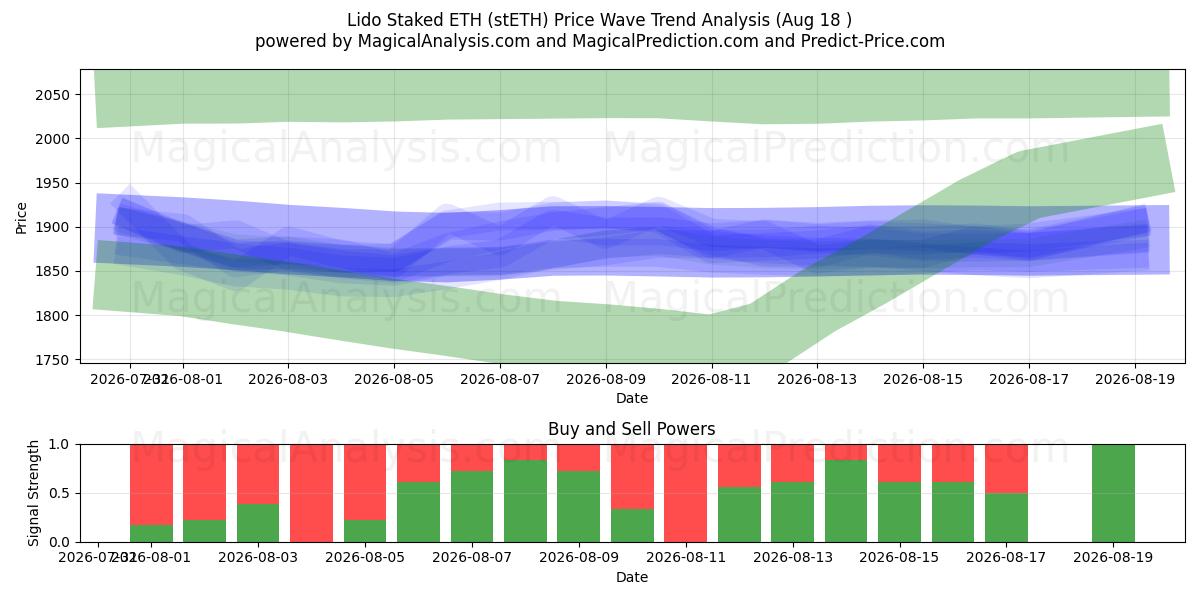  Lido jalonné d’ETH (stETH) Support and Resistance area (17 Aug) 