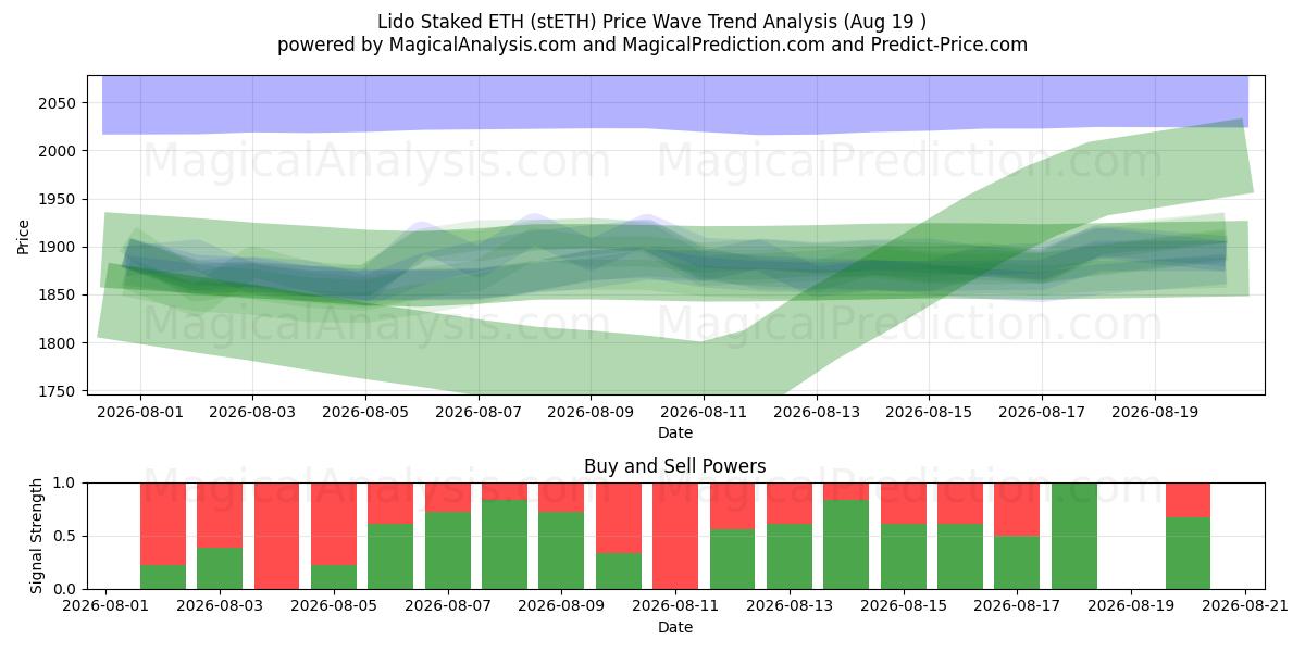  Lido jalonné d’ETH (stETH) Support and Resistance area (18 Aug) 
