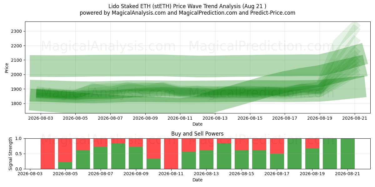  लीडो स्टेक्ड ईटीएच (stETH) Support and Resistance area (19 Aug) 