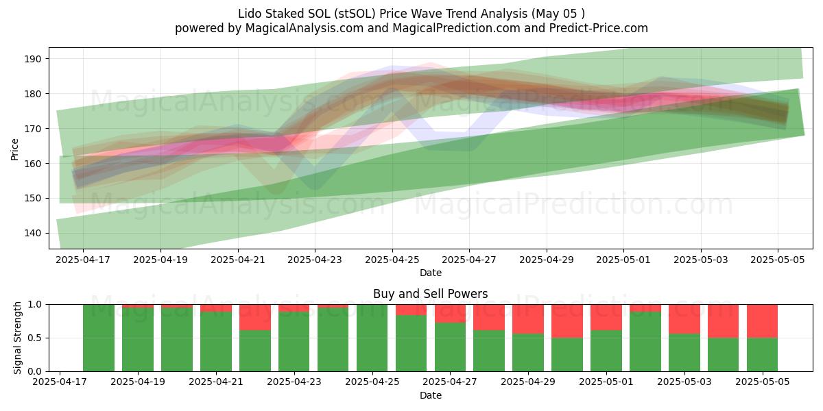  Lido Staked SOL (stSOL) Support and Resistance area (05 May) 