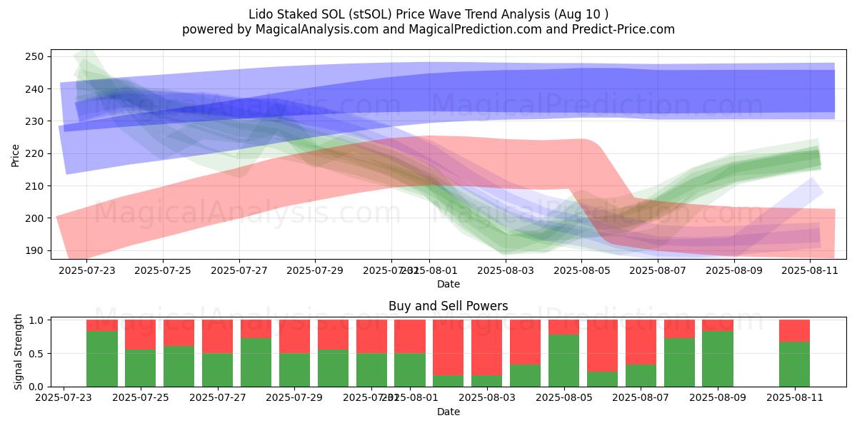  Lido Staked SOL (stSOL) Support and Resistance area (09 Aug) 
