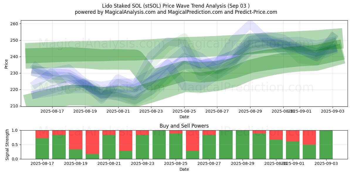  Lido Staked SOL (stSOL) Support and Resistance area (30 Aug) 