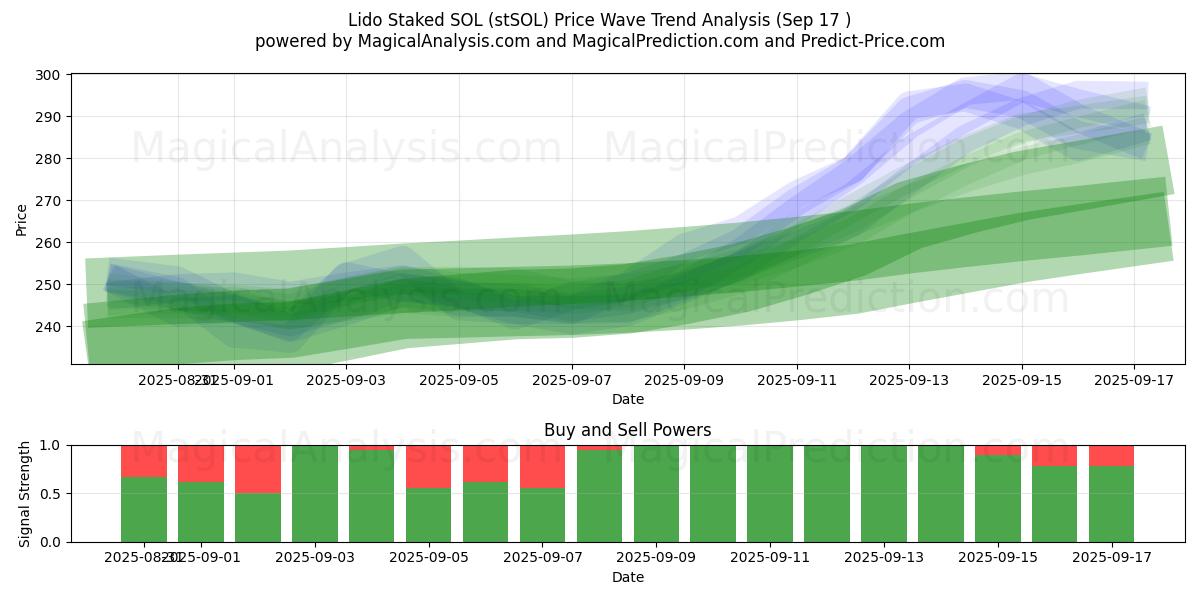  Lido Staked SOL (stSOL) Support and Resistance area (16 Sep) 