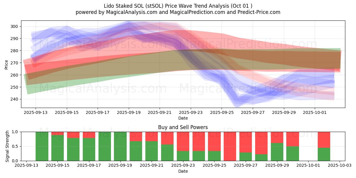  Lido Stakede SOL (stSOL) Support and Resistance area (30 Sep) 