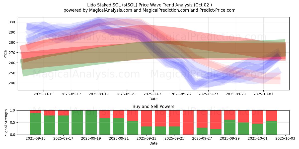  Lido Staked SOL (stSOL) Support and Resistance area (01 Oct) 