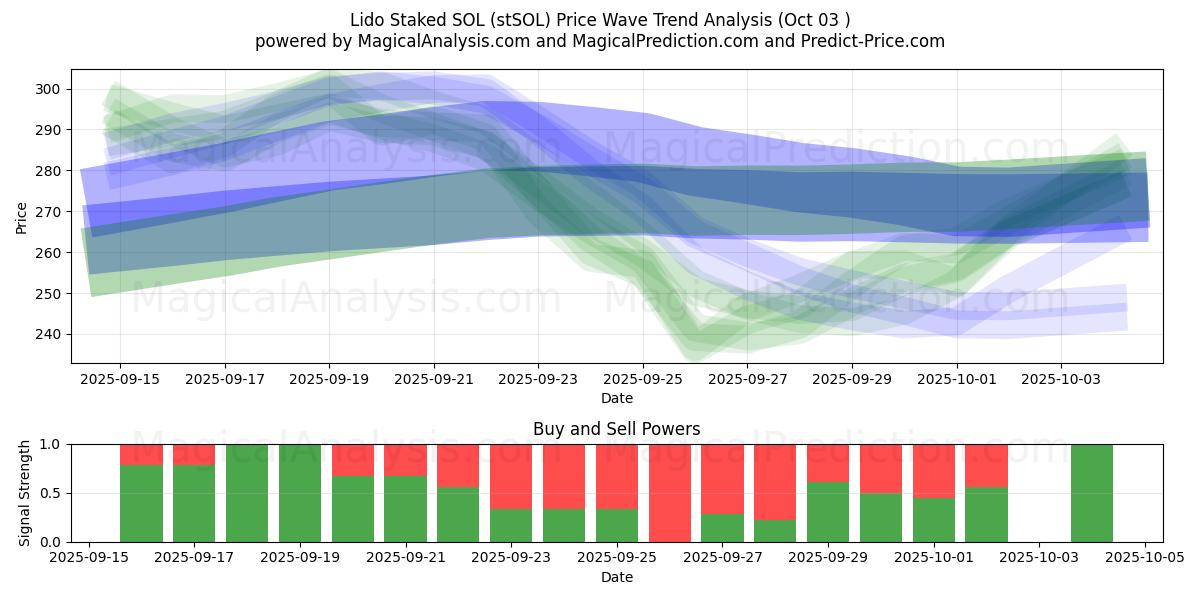  Lido apostado SOL (stSOL) Support and Resistance area (02 Oct) 