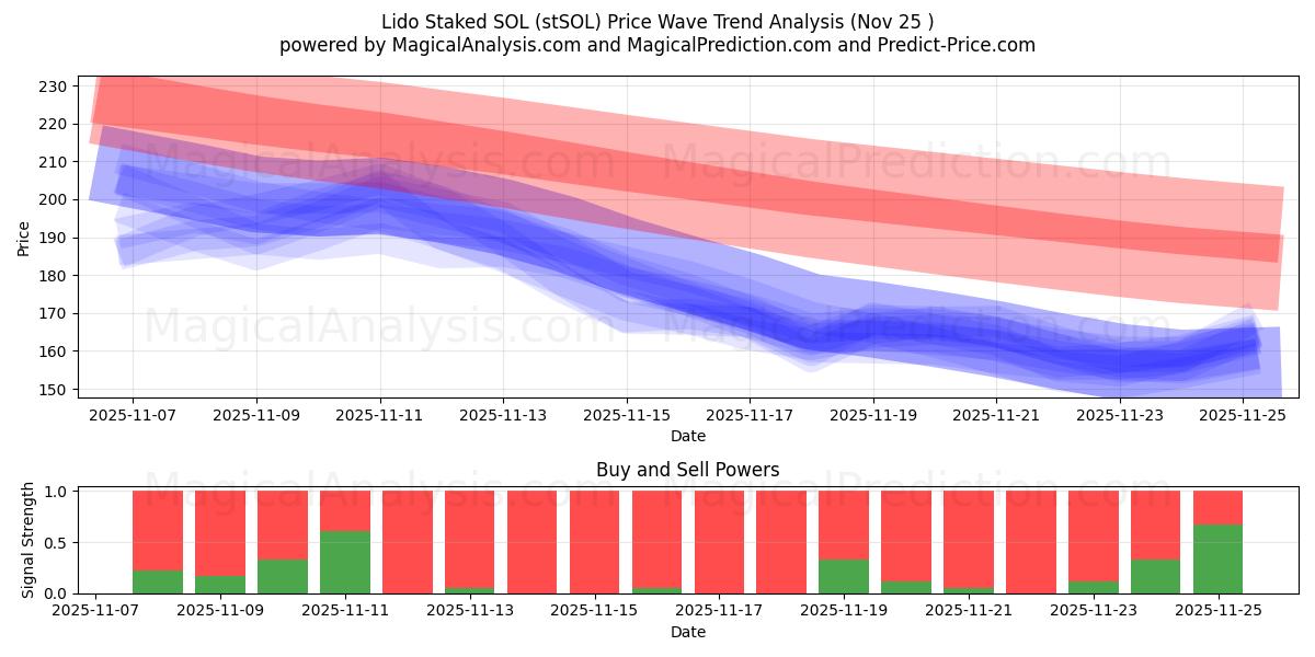  Lido Staked SOL (stSOL) Support and Resistance area (24 Nov) 