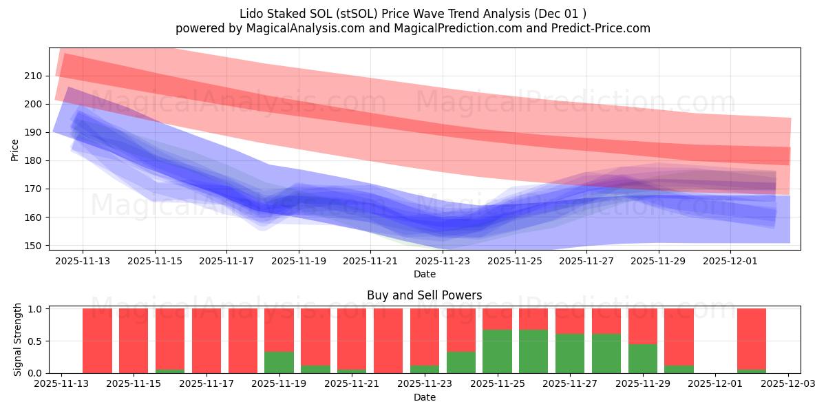  Lido Staked SOL (stSOL) Support and Resistance area (30 Nov) 